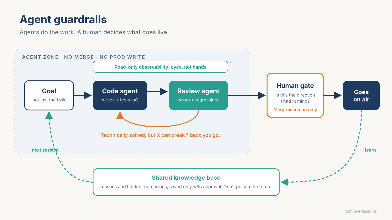 Agent guardrails diagram: goal, code agent, review agent sending work back, human gate where only a human merges, goes on air, and an approved shared knowledge base feeding the next session